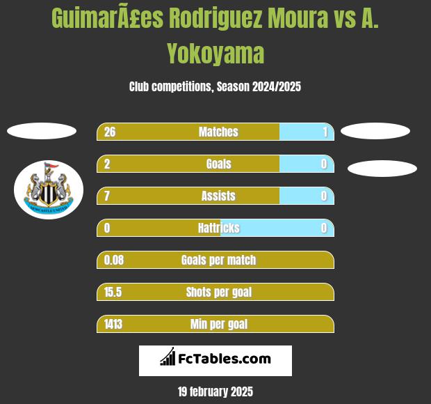 GuimarÃ£es Rodriguez Moura vs A. Yokoyama h2h player stats