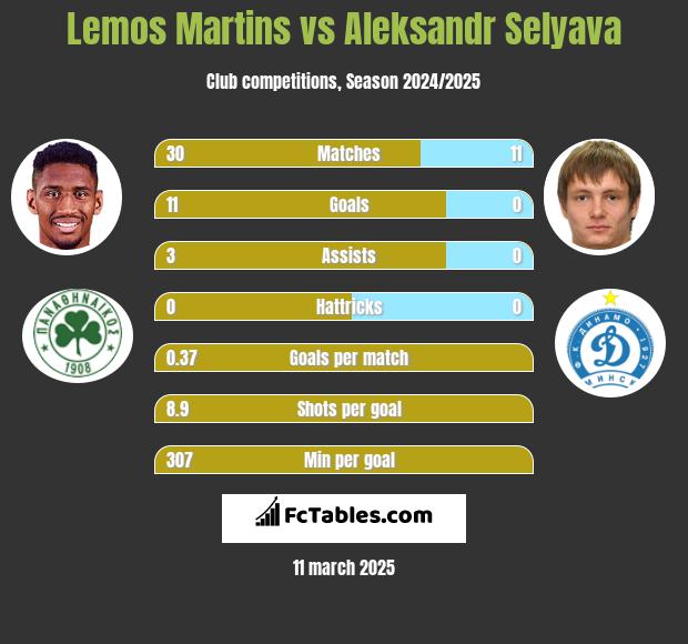 Lemos Martins vs Aleksandr Selyava h2h player stats