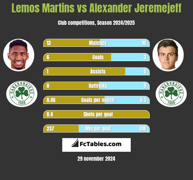 Lemos Martins vs Alexander Jeremejeff h2h player stats