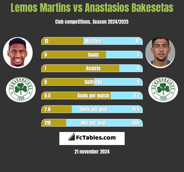 Lemos Martins vs Anastasios Bakesetas h2h player stats