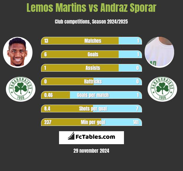 Lemos Martins vs Andraz Sporar h2h player stats