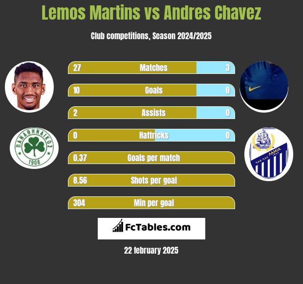 Lemos Martins vs Andres Chavez h2h player stats