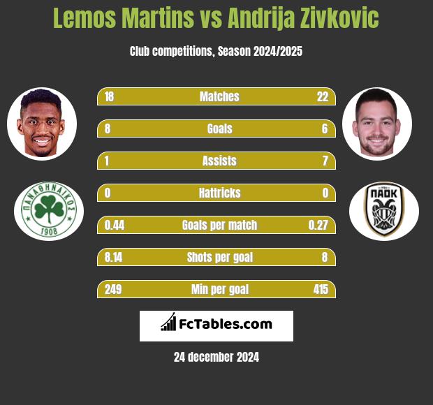 Lemos Martins vs Andrija Zivković h2h player stats