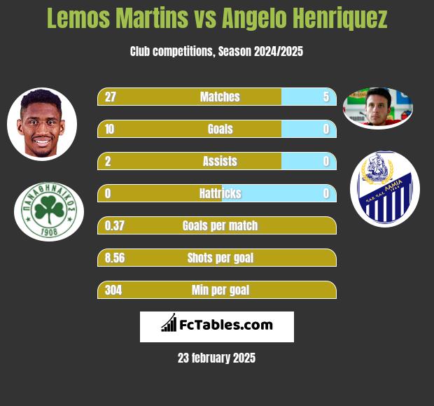 Lemos Martins vs Angelo Henriquez h2h player stats