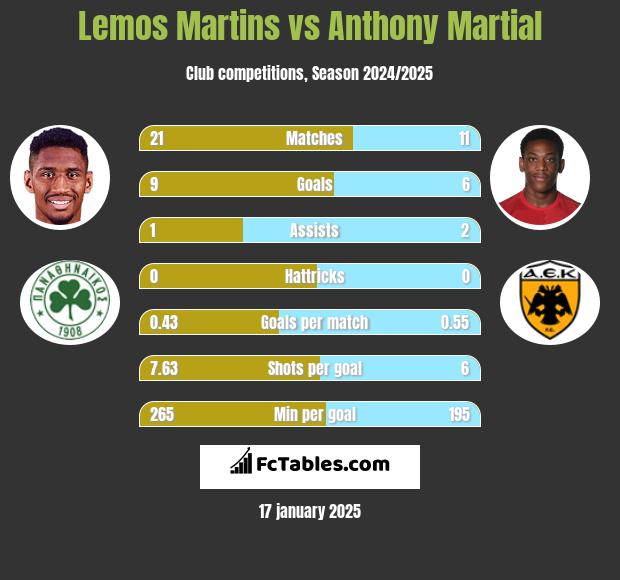 Lemos Martins vs Anthony Martial h2h player stats