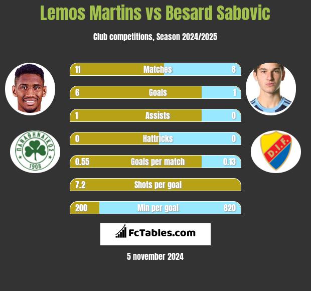 Lemos Martins vs Besard Sabovic h2h player stats