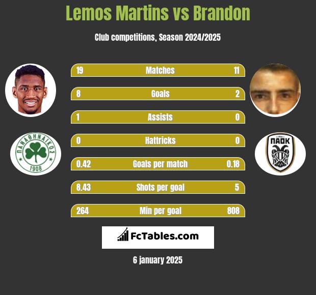 Lemos Martins vs Brandon h2h player stats