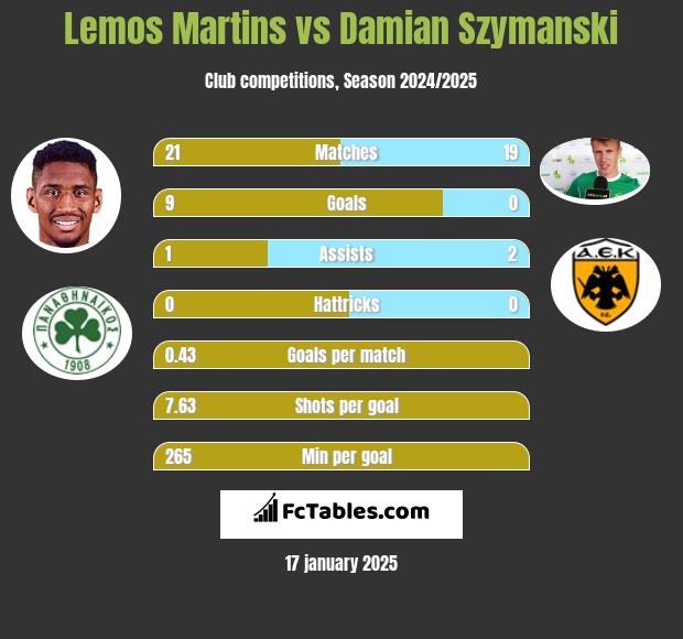 Lemos Martins vs Damian Szymański h2h player stats