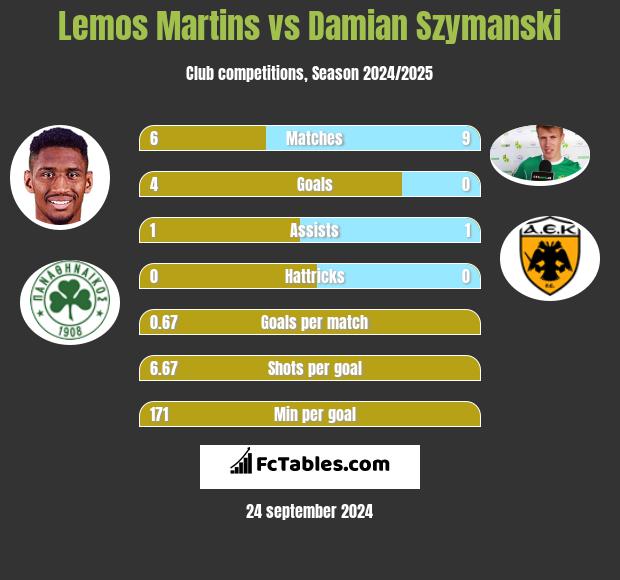 Lemos Martins vs Damian Szymanski h2h player stats