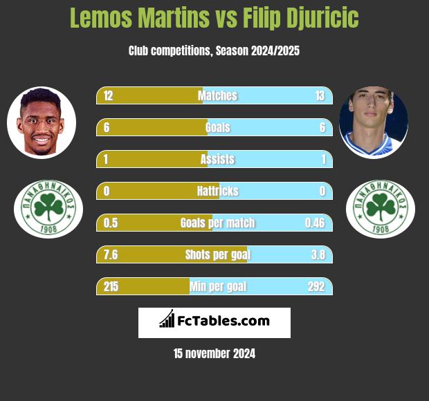 Lemos Martins vs Filip Djuricic h2h player stats