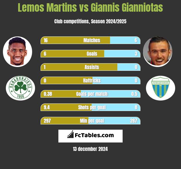 Lemos Martins vs Giannis Gianniotas h2h player stats