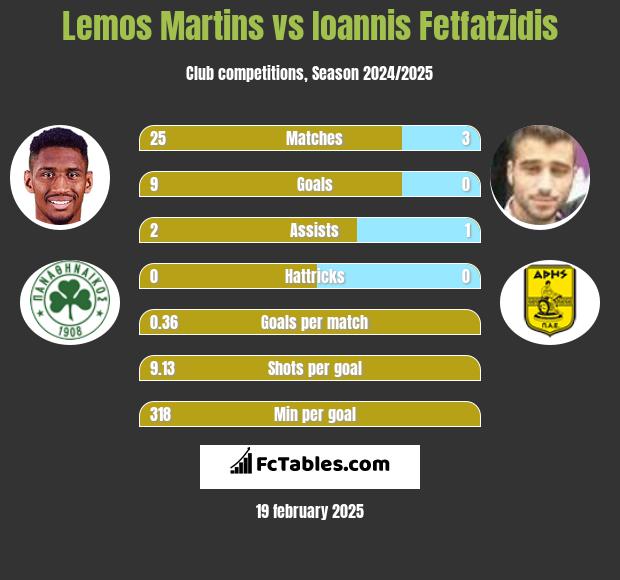 Lemos Martins vs Giannis Fetfatzidis h2h player stats