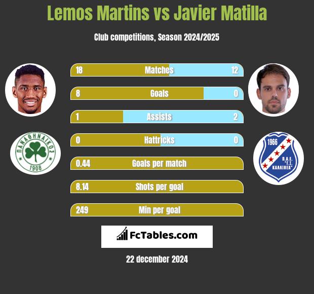 Lemos Martins vs Javier Matilla h2h player stats