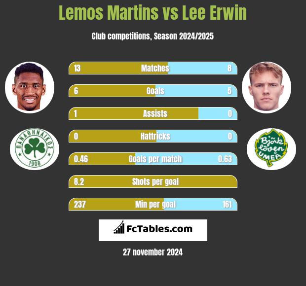 Lemos Martins vs Lee Erwin h2h player stats