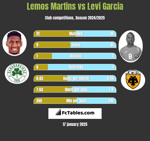 Lemos Martins vs Levi Garcia h2h player stats