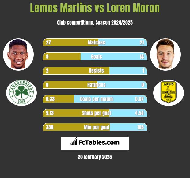 Lemos Martins vs Loren Moron h2h player stats