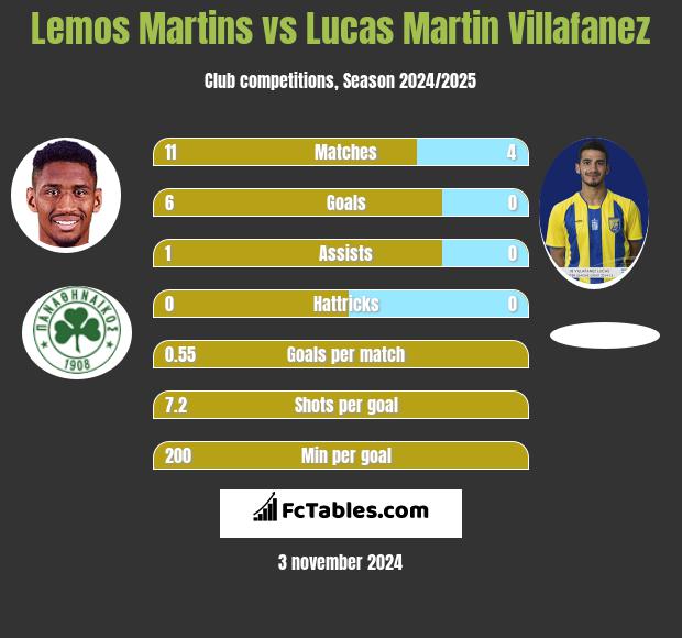 Lemos Martins vs Lucas Martin Villafanez h2h player stats