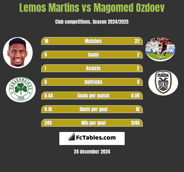 Lemos Martins vs Magomed Ozdoev h2h player stats