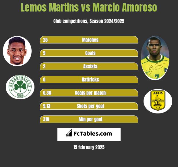 Lemos Martins vs Marcio Amoroso h2h player stats