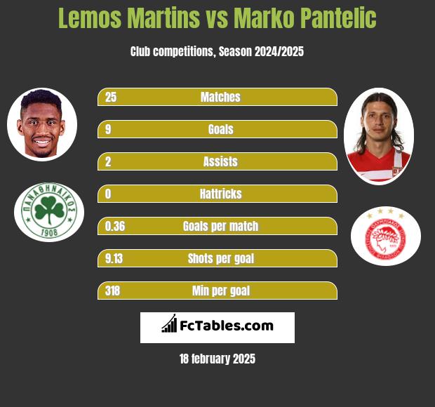 Lemos Martins vs Marko Pantelic h2h player stats