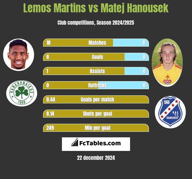 Lemos Martins vs Matej Hanousek h2h player stats