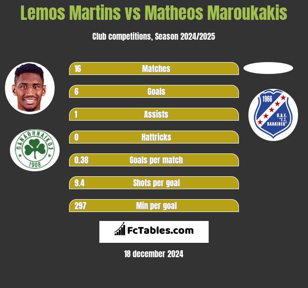 Lemos Martins vs Matheos Maroukakis h2h player stats