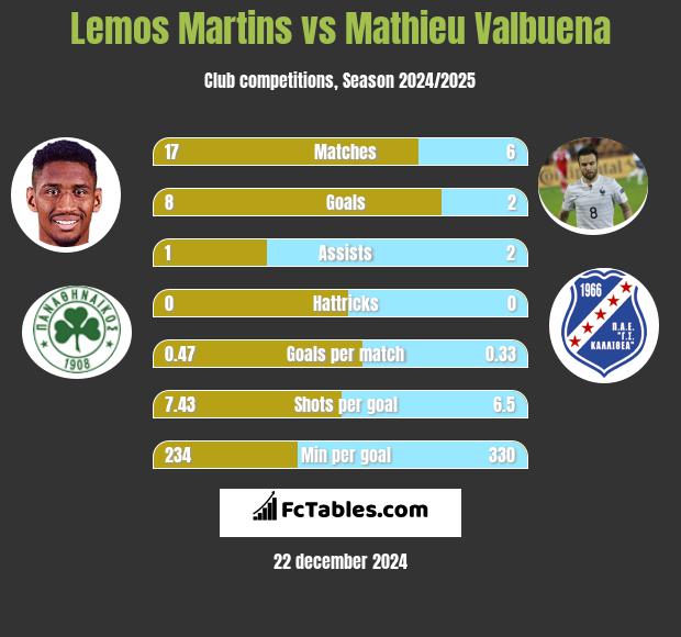 Lemos Martins vs Mathieu Valbuena h2h player stats