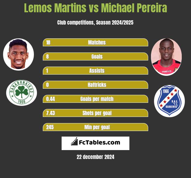 Lemos Martins vs Michael Pereira h2h player stats