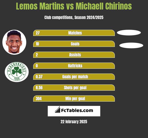 Lemos Martins vs Michaell Chirinos h2h player stats