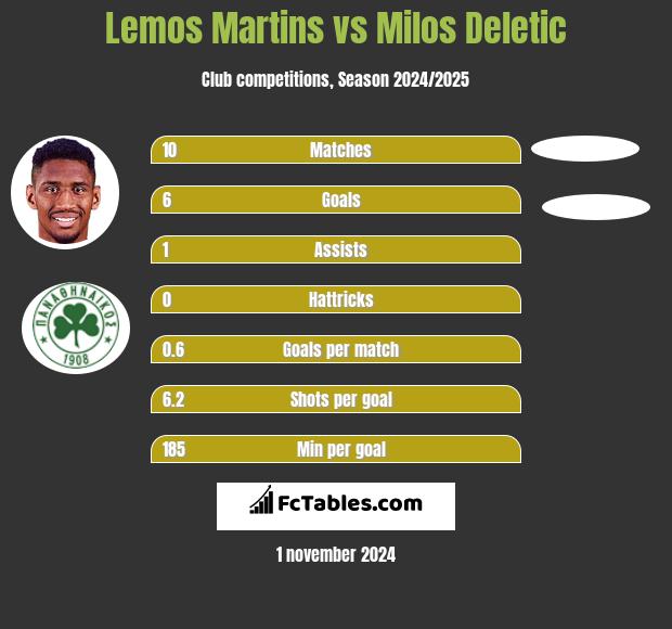 Lemos Martins vs Milos Deletic h2h player stats