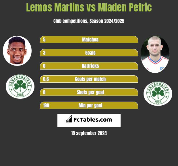 Lemos Martins vs Mladen Petric h2h player stats