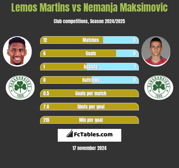 Lemos Martins vs Nemanja Maksimovic h2h player stats