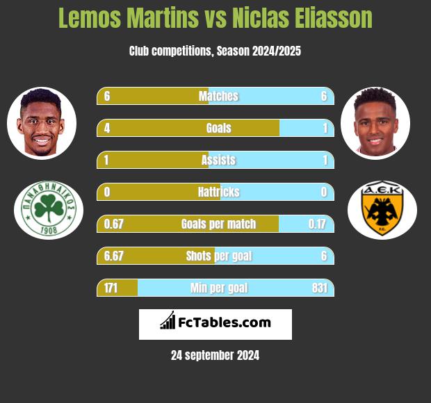 Lemos Martins vs Niclas Eliasson h2h player stats