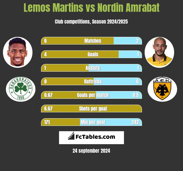 Lemos Martins vs Nordin Amrabat h2h player stats