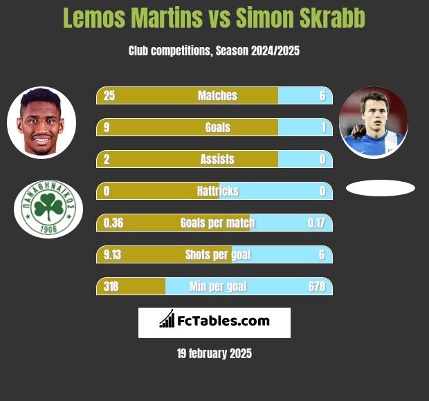 Lemos Martins vs Simon Skrabb h2h player stats