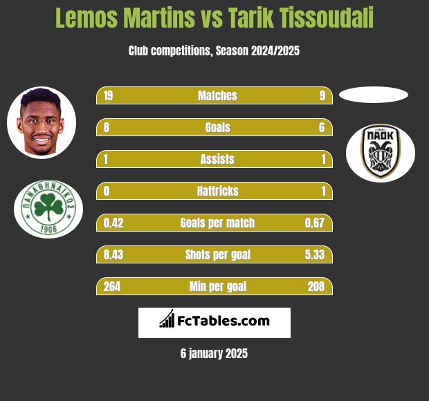 Lemos Martins vs Tarik Tissoudali h2h player stats