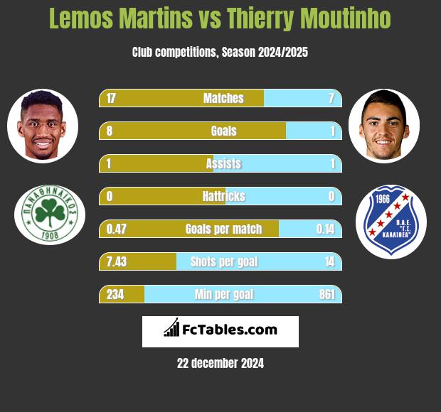 Lemos Martins vs Thierry Moutinho h2h player stats