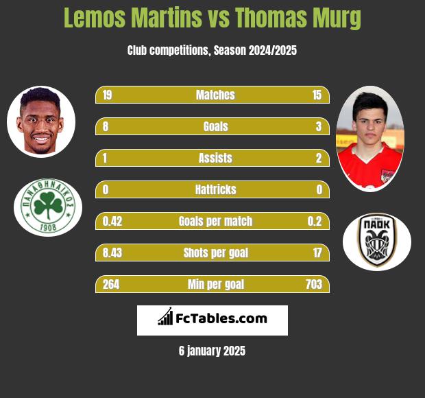 Lemos Martins vs Thomas Murg h2h player stats