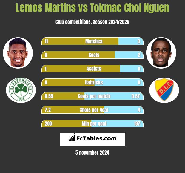 Lemos Martins vs Tokmac Chol Nguen h2h player stats