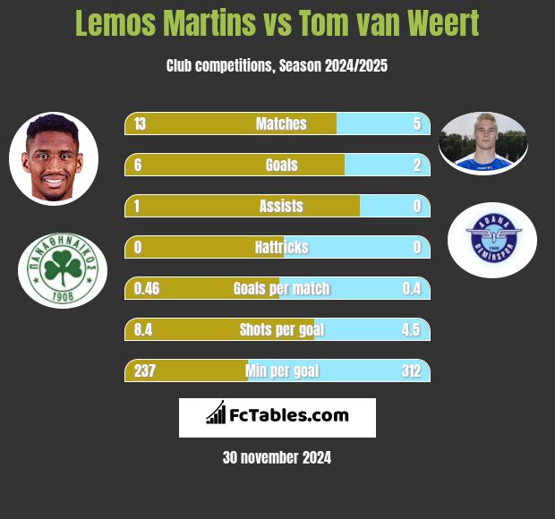 Lemos Martins vs Tom van Weert h2h player stats