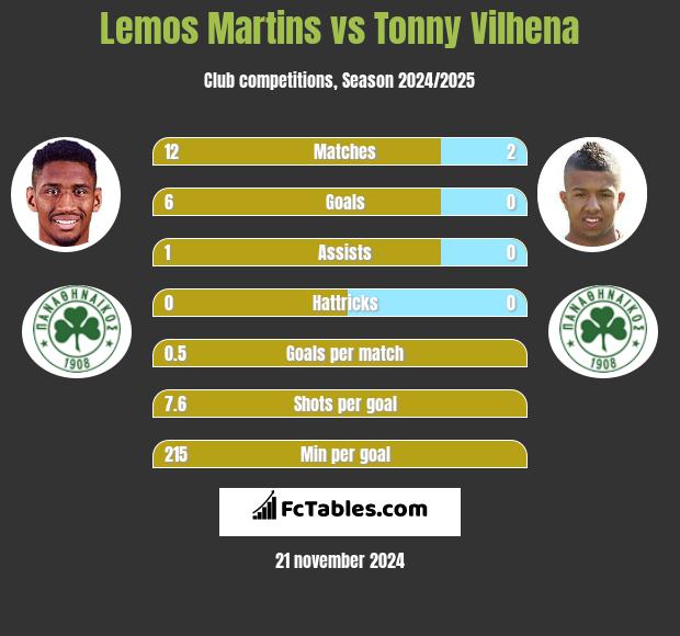 Lemos Martins vs Tonny Vilhena h2h player stats