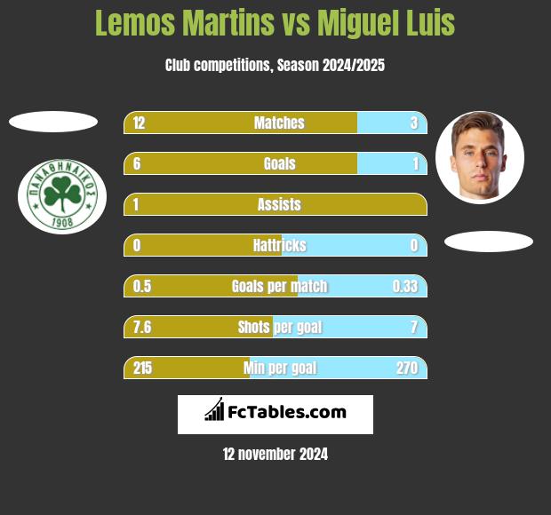 Lemos Martins vs Miguel Luis h2h player stats