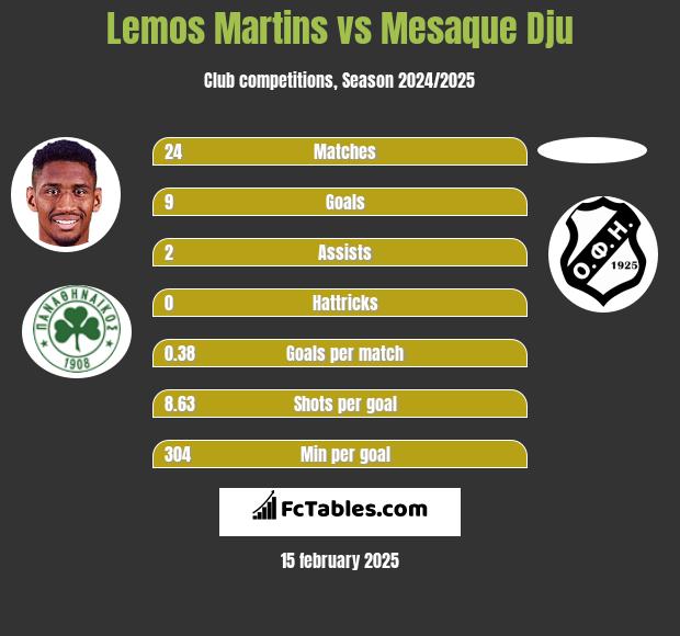 Lemos Martins vs Mesaque Dju h2h player stats