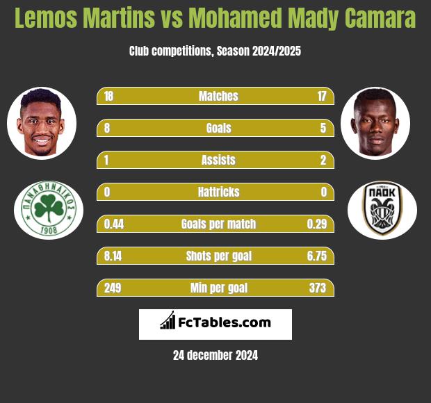 Lemos Martins vs Mohamed Mady Camara h2h player stats