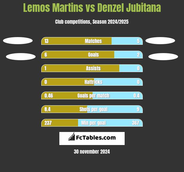 Lemos Martins vs Denzel Jubitana h2h player stats