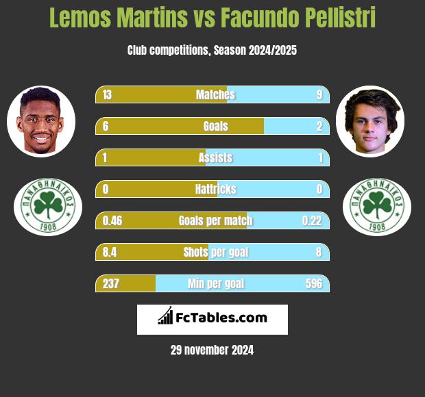 Lemos Martins vs Facundo Pellistri h2h player stats