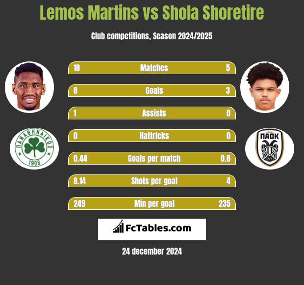 Lemos Martins vs Shola Shoretire h2h player stats