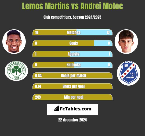 Lemos Martins vs Andrei Motoc h2h player stats