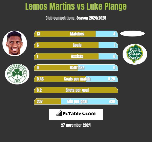 Lemos Martins vs Luke Plange h2h player stats