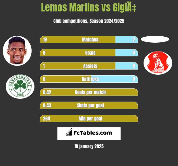 Lemos Martins vs GigiÄ‡ h2h player stats